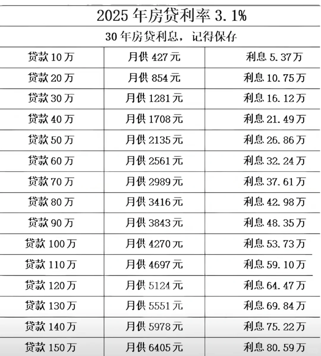 看了这表，建议买房家人们可以尽量多给首付