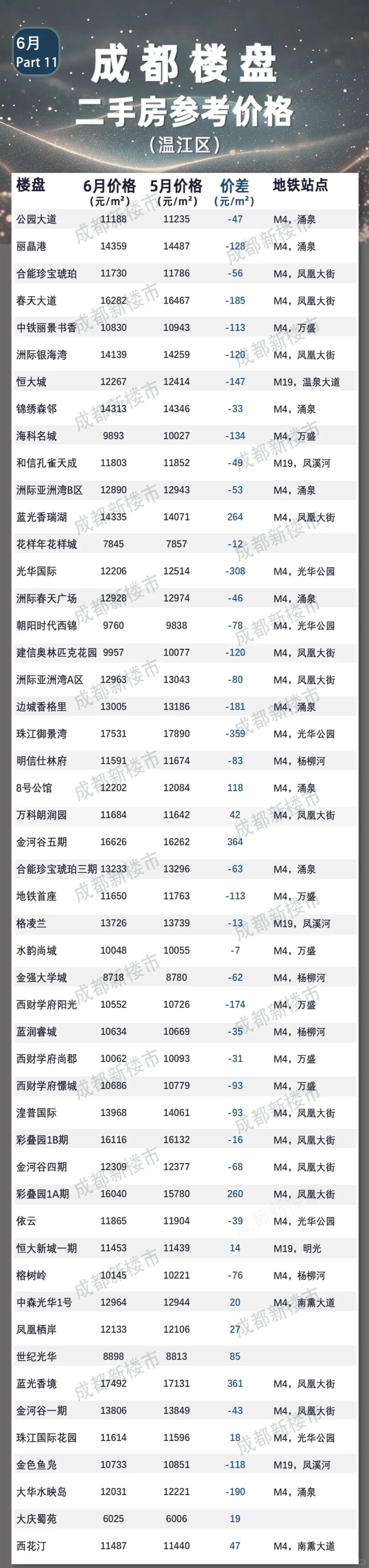 哇哦！成都6月份二手房参考成交价格来咯！