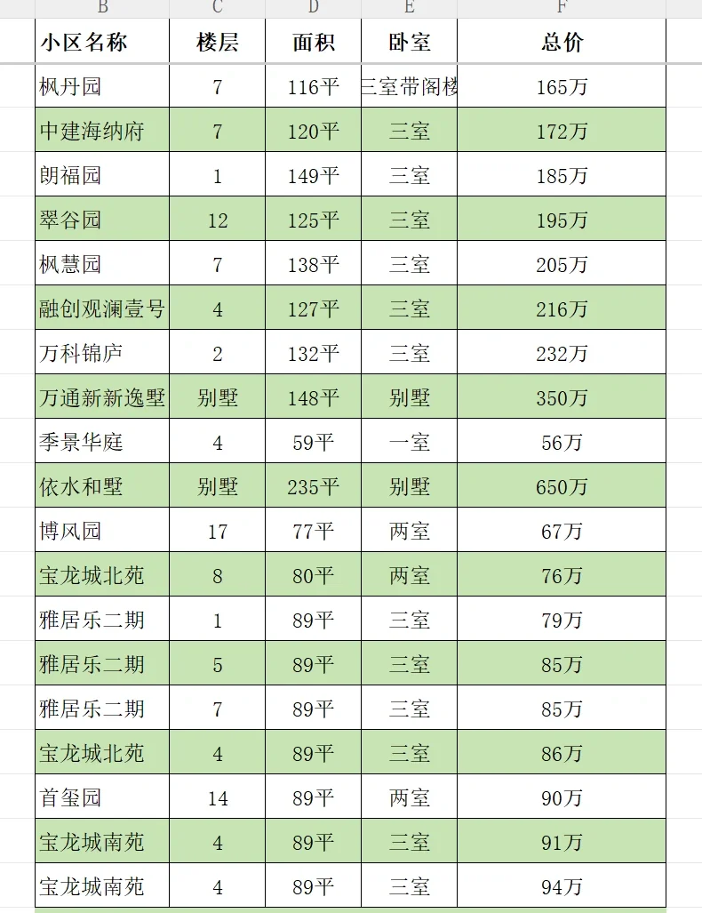 🌈生态城二手房近期挂牌价曝光