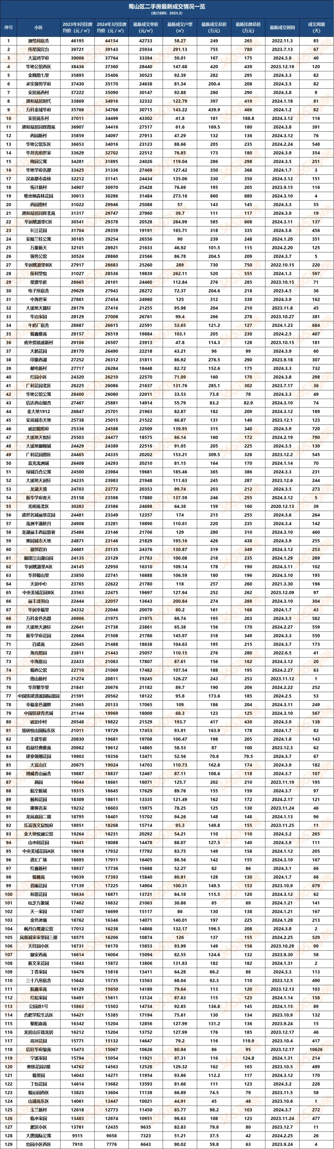 最新！合肥近1000小区挂牌价、成交价出炉！