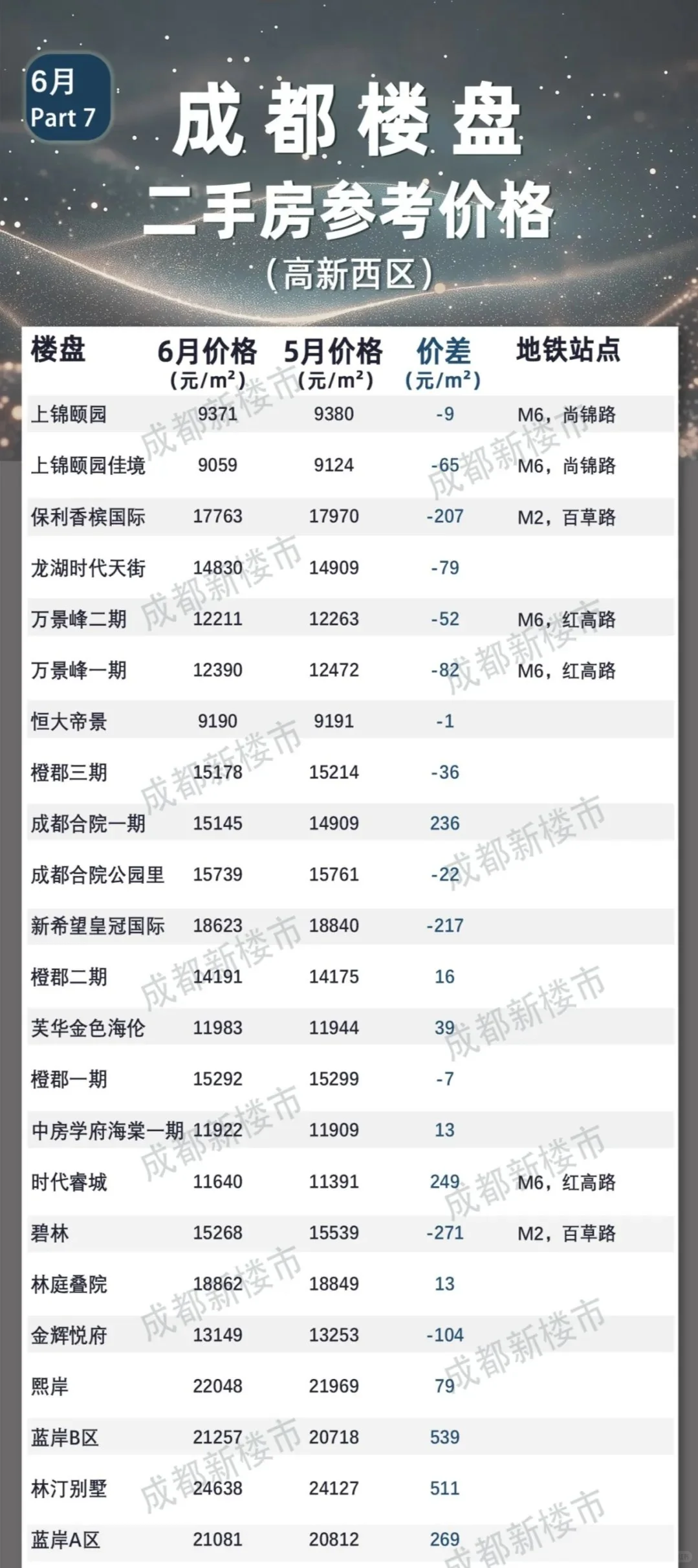 哇哦！成都6月份二手房参考成交价格来咯！