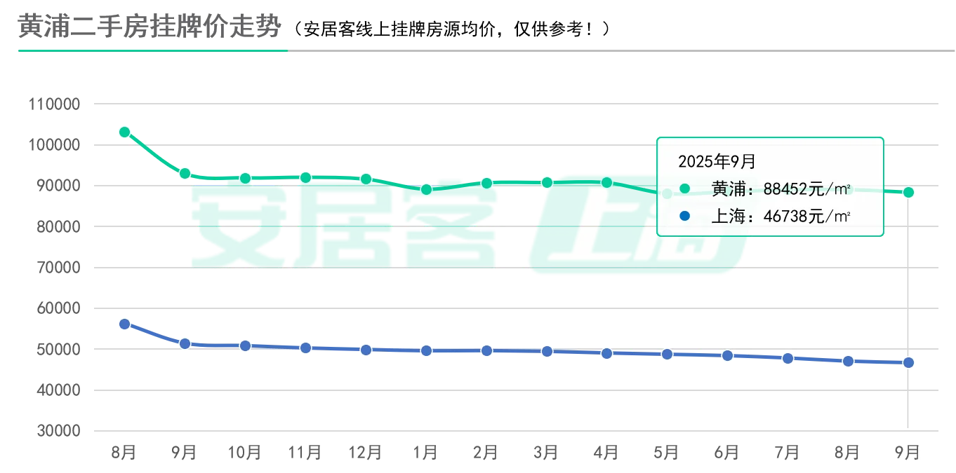 7连跌！新政后上海二手房挂牌价刷新低！
