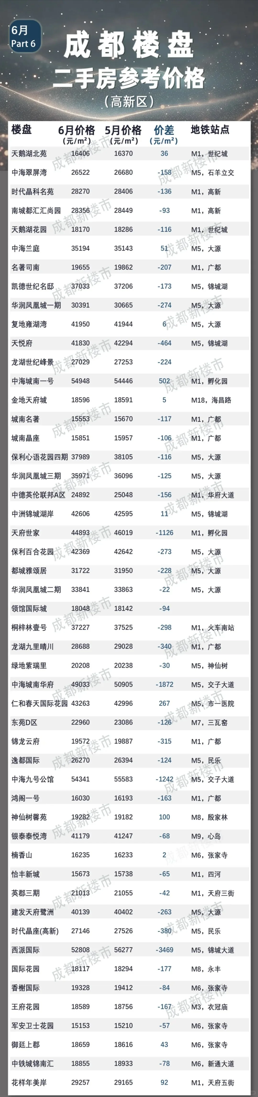 哇哦！成都6月份二手房参考成交价格来咯！