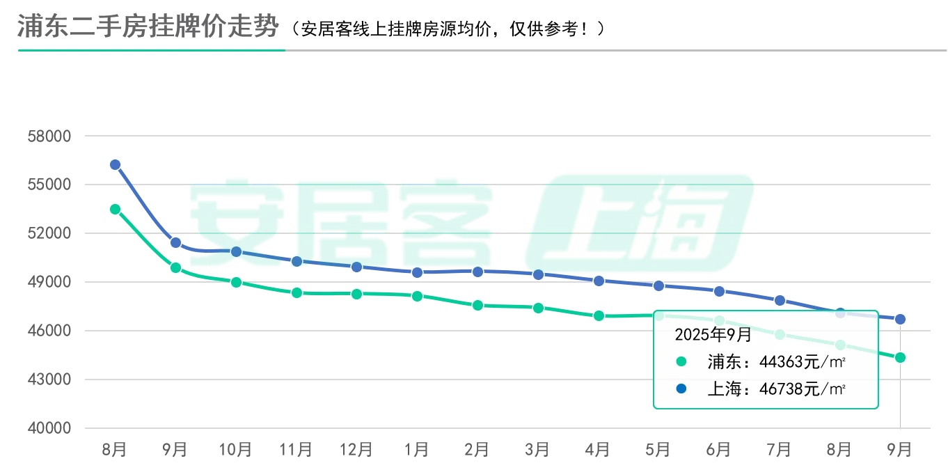 7连跌！新政后上海二手房挂牌价刷新低！