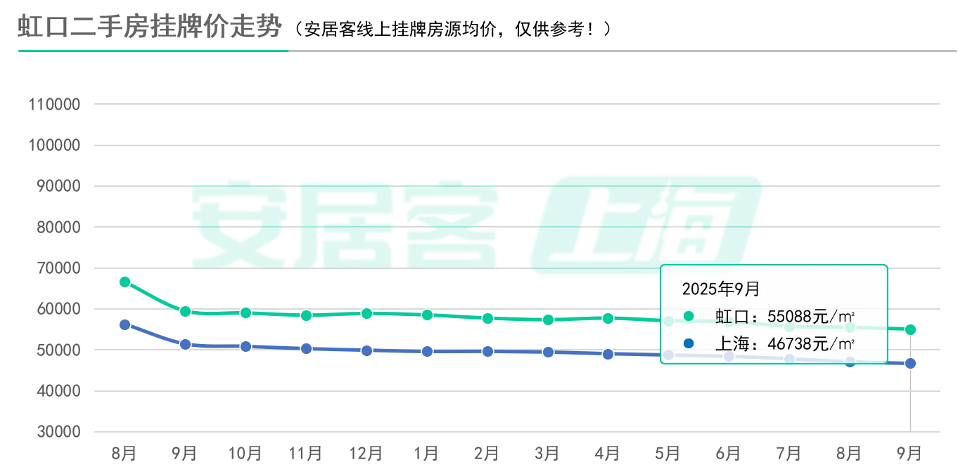 7连跌！新政后上海二手房挂牌价刷新低！