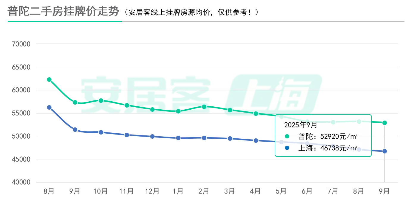 7连跌！新政后上海二手房挂牌价刷新低！
