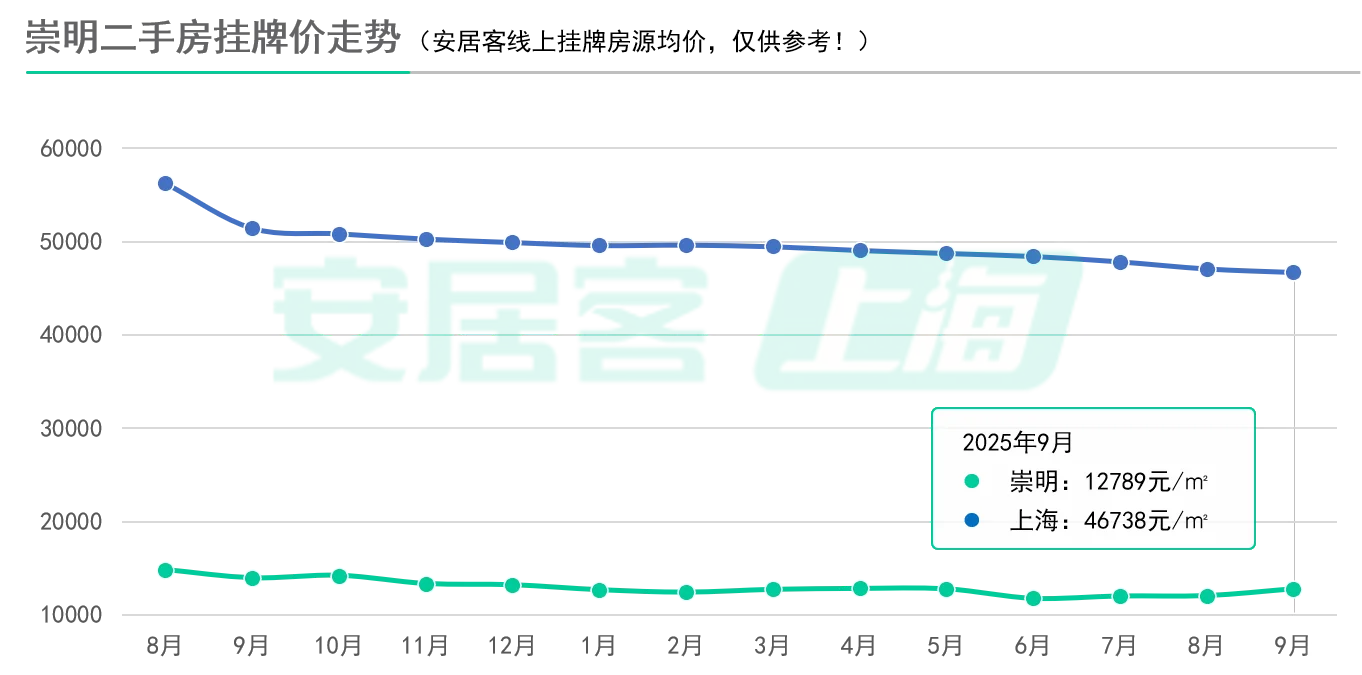 7连跌！新政后上海二手房挂牌价刷新低！