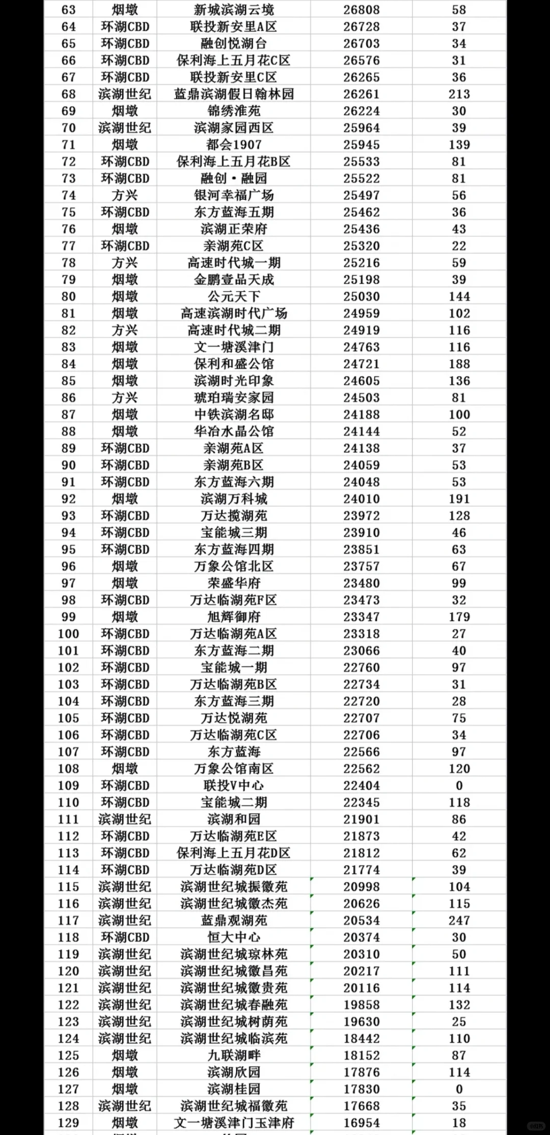 滨湖100多个小区最新挂牌价参考