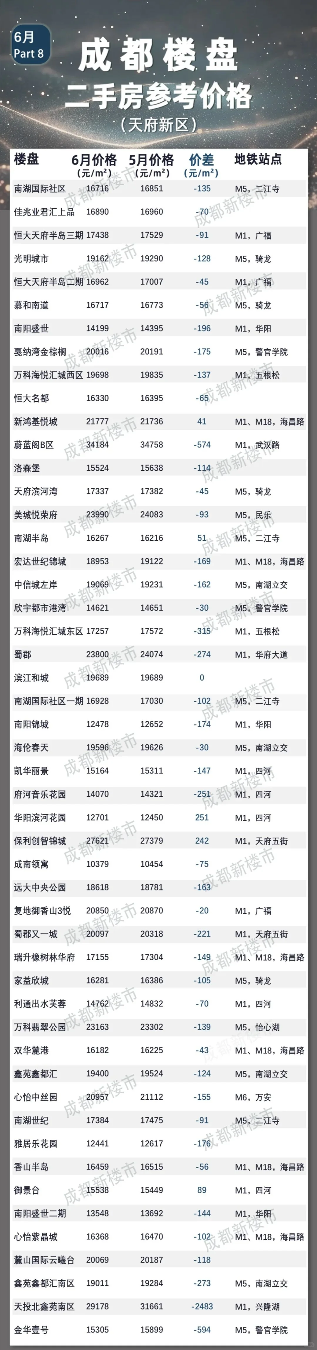 哇哦！成都6月份二手房参考成交价格来咯！