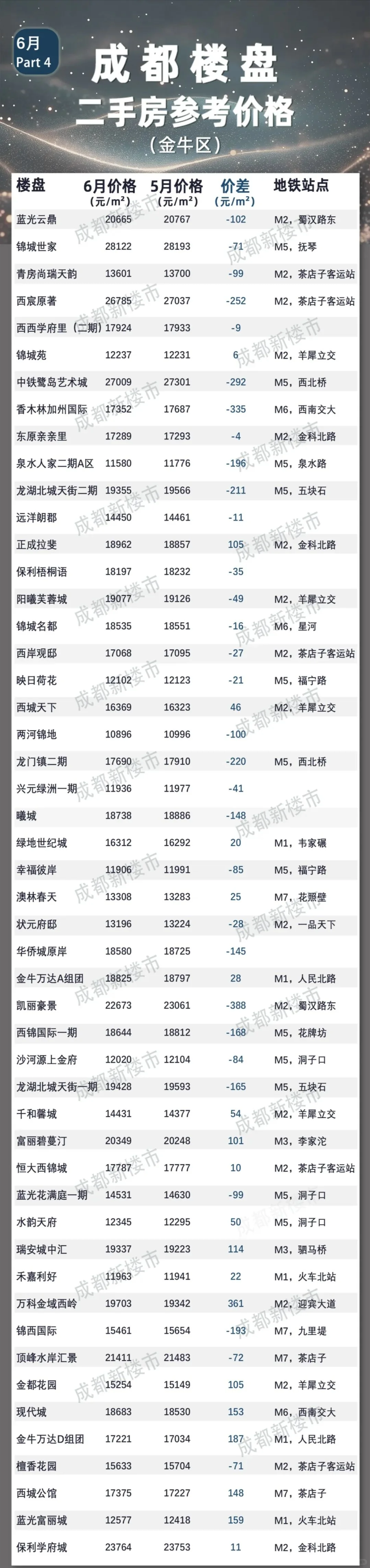 哇哦！成都6月份二手房参考成交价格来咯！