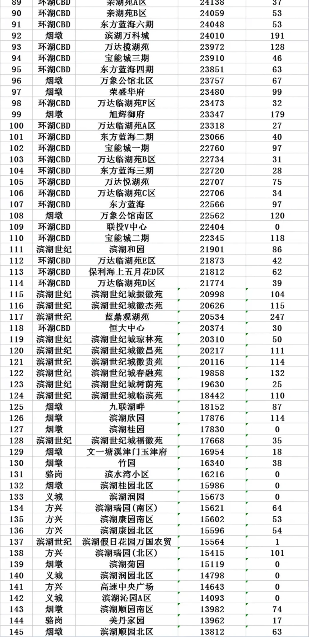 滨湖100多个小区最新挂牌价参考