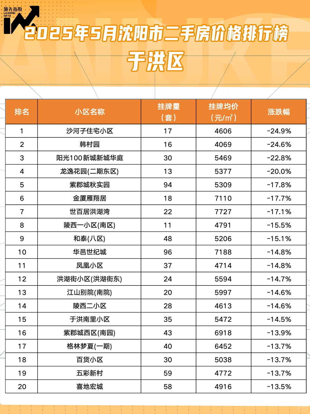 5月沈阳市各区小区挂牌价变化图