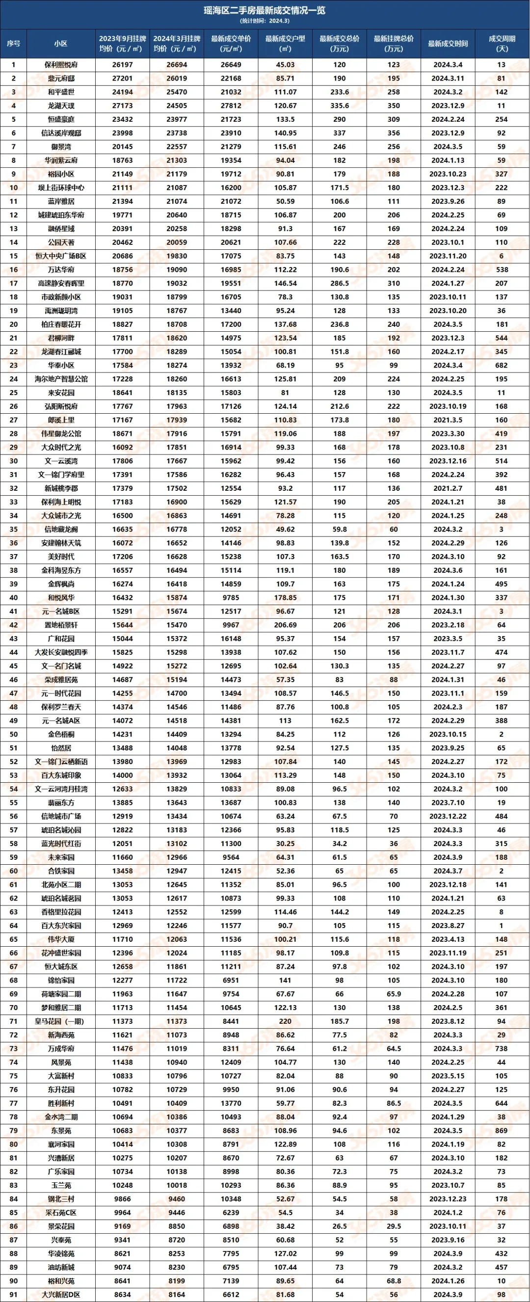 最新！合肥近1000小区挂牌价、成交价出炉！