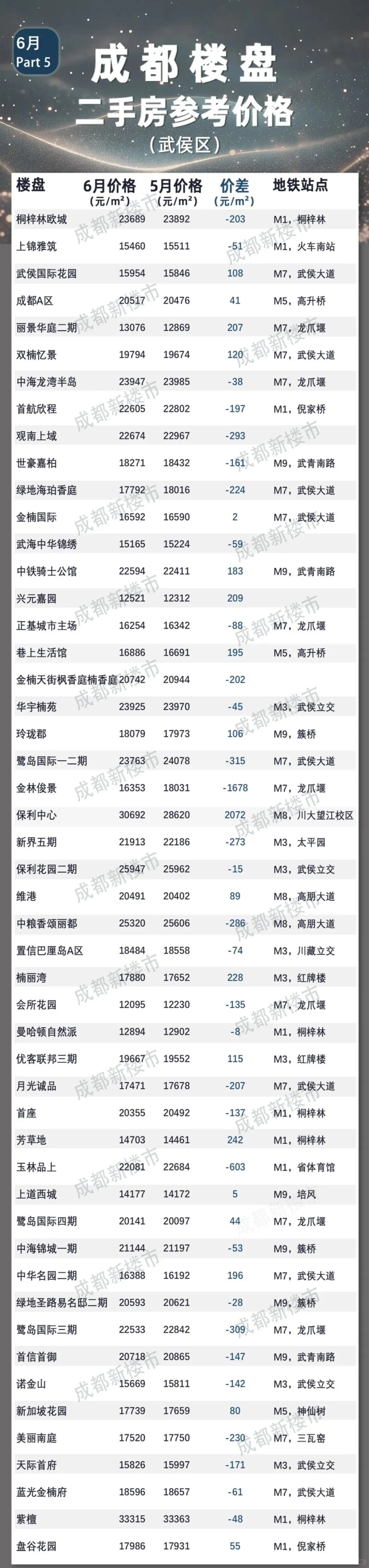 哇哦！成都6月份二手房参考成交价格来咯！