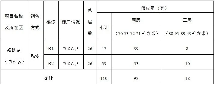 广州第二批保障房（内附户型图和价格🤫）