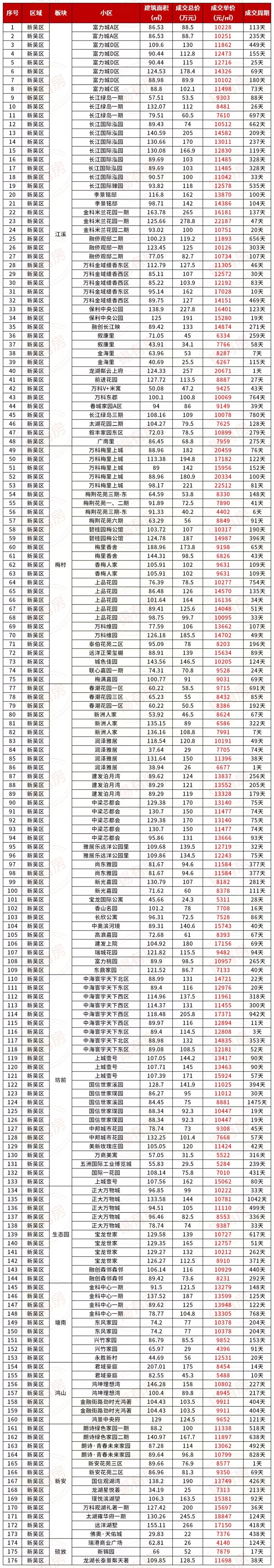 无锡8月份热门二手房成交价出炉！
