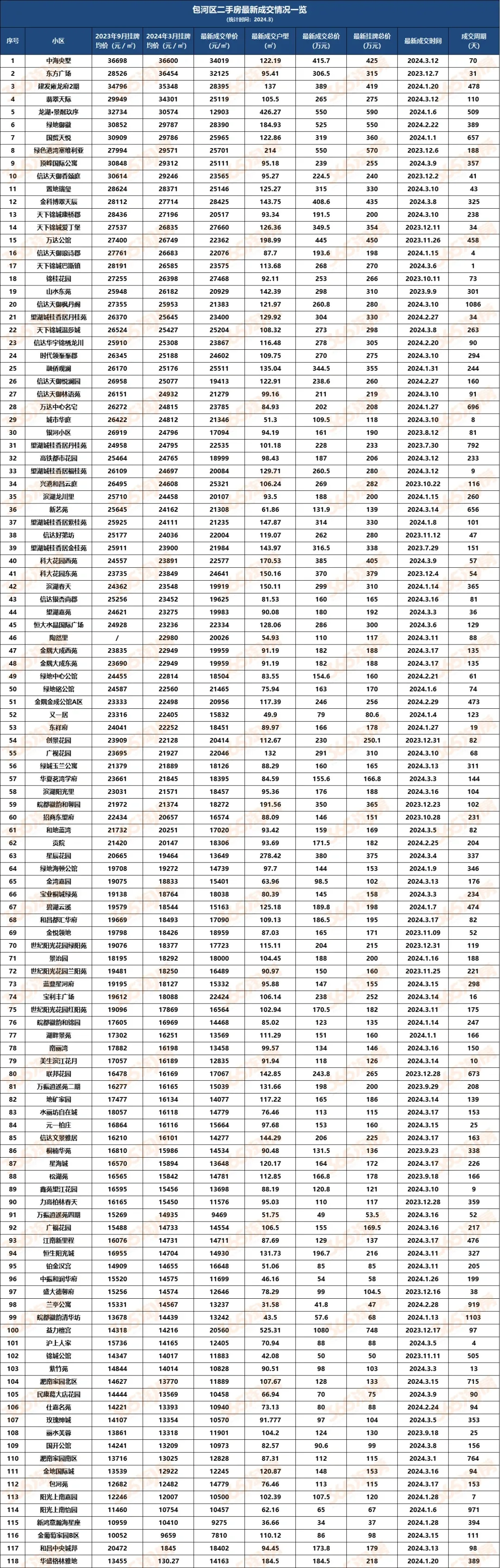 最新！合肥近1000小区挂牌价、成交价出炉！