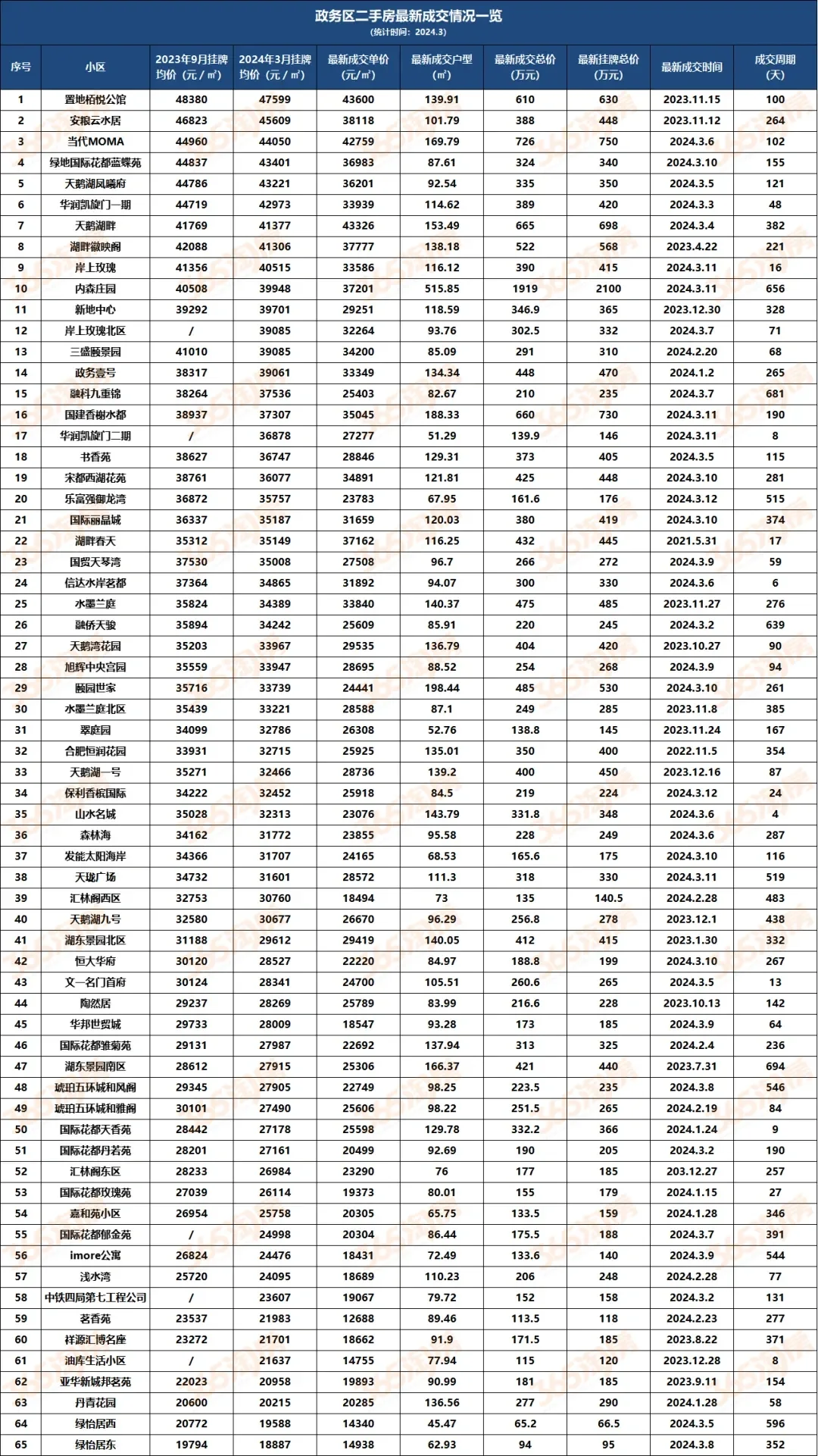 最新！合肥近1000小区挂牌价、成交价出炉！