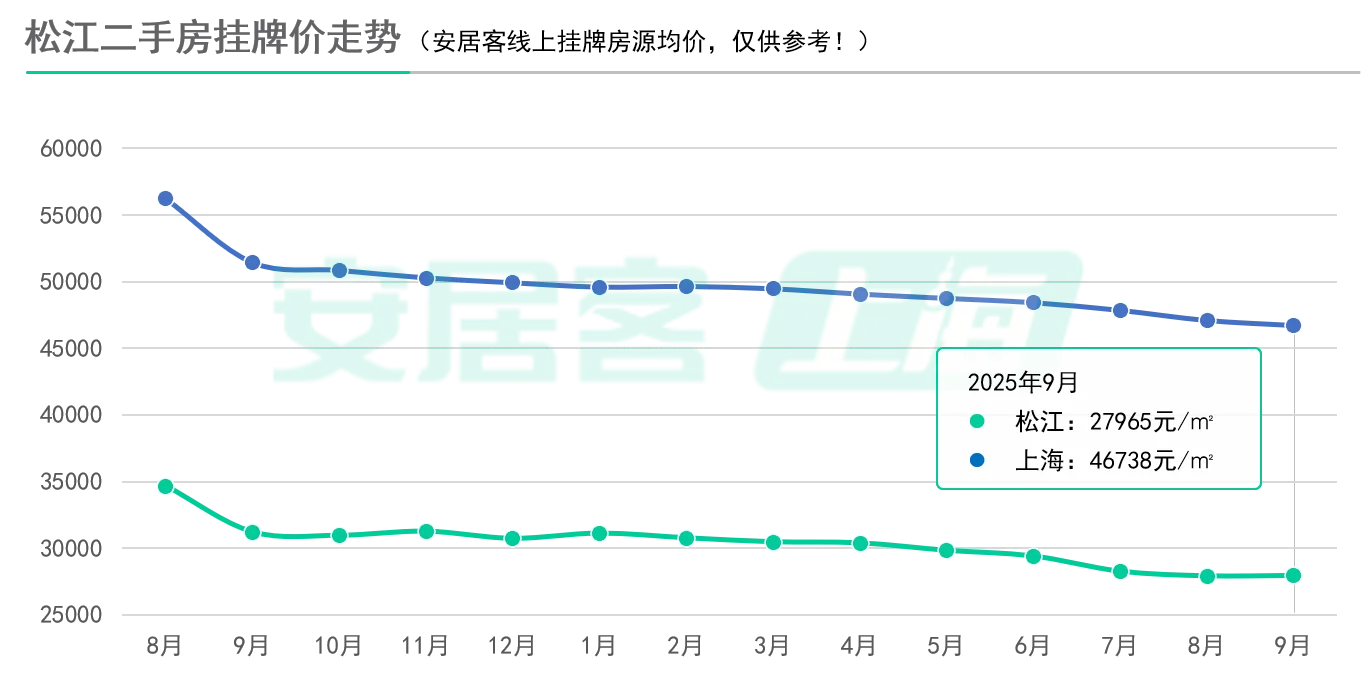 7连跌！新政后上海二手房挂牌价刷新低！