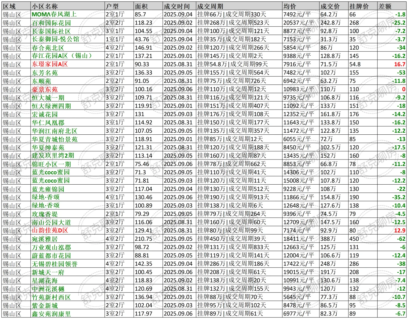 无锡最真实二手房8月31日至9月06日成交数据