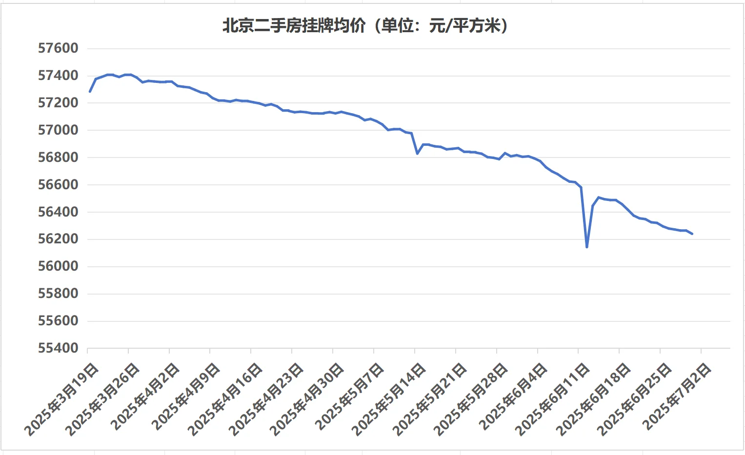7月1日北京二手房挂牌均价