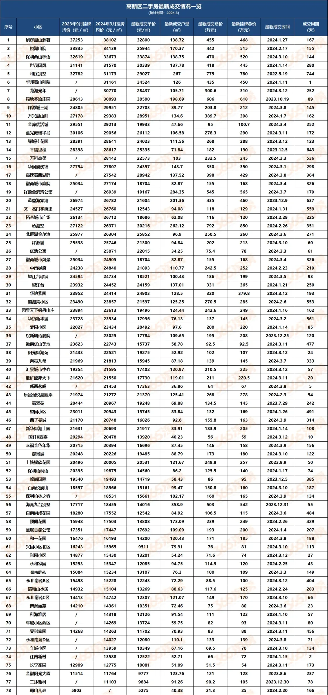最新！合肥近1000小区挂牌价、成交价出炉！