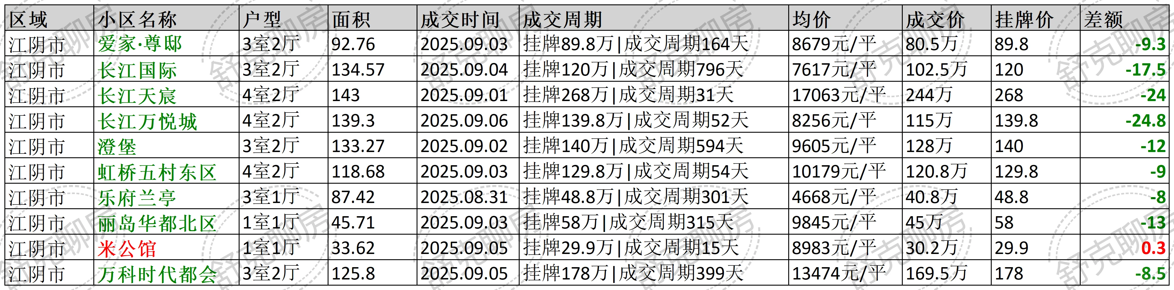 无锡最真实二手房8月31日至9月06日成交数据