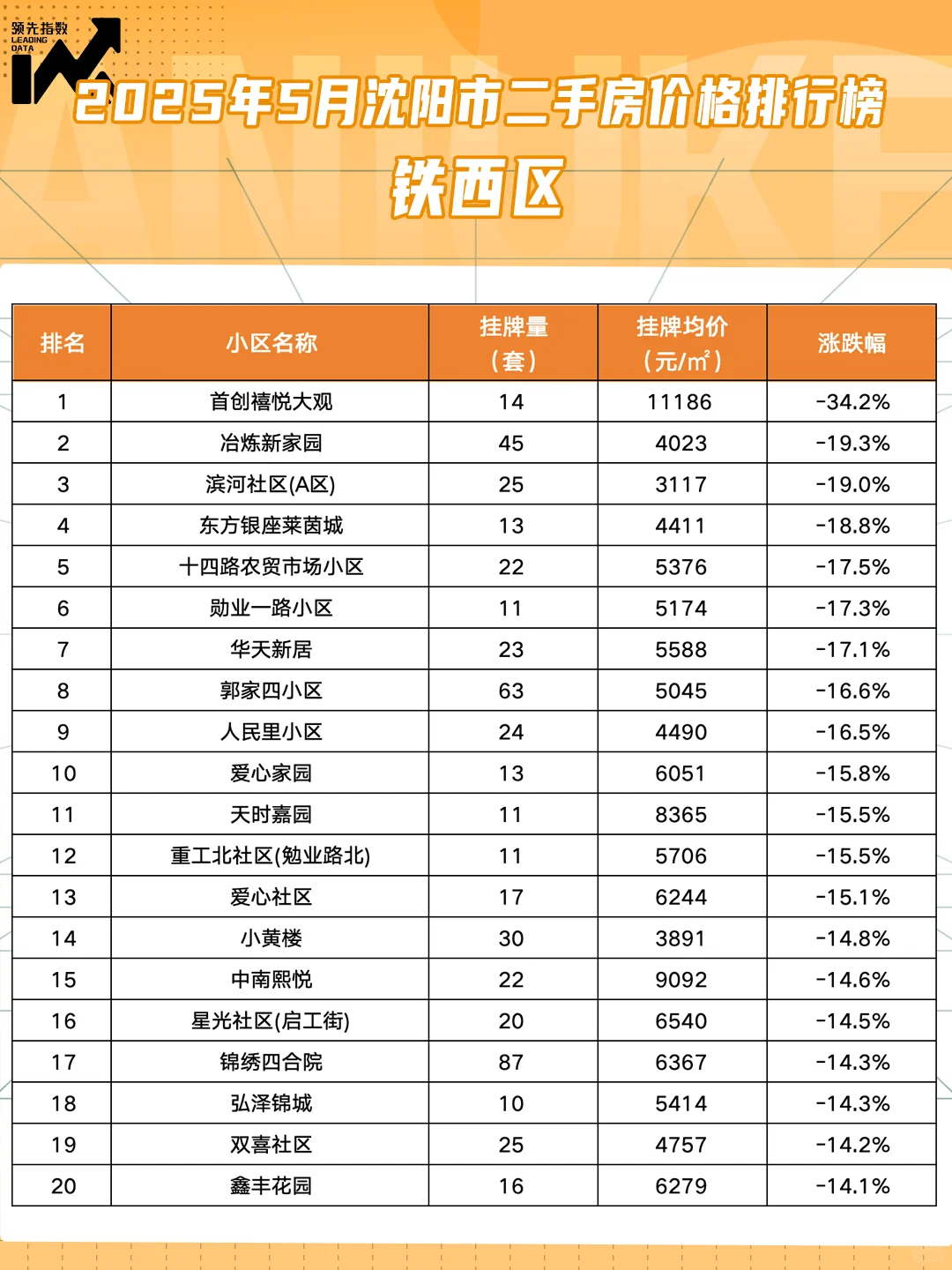 5月沈阳市各区小区挂牌价变化图