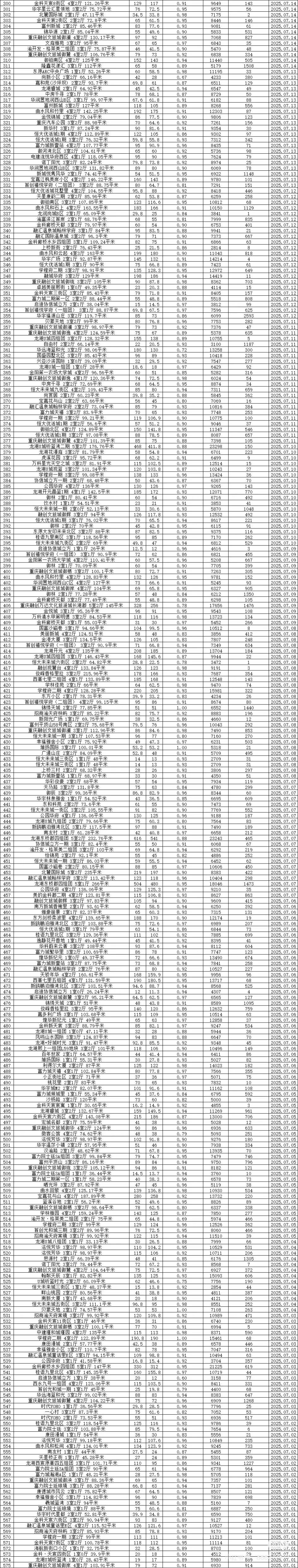 重庆8月份二手房成交排名