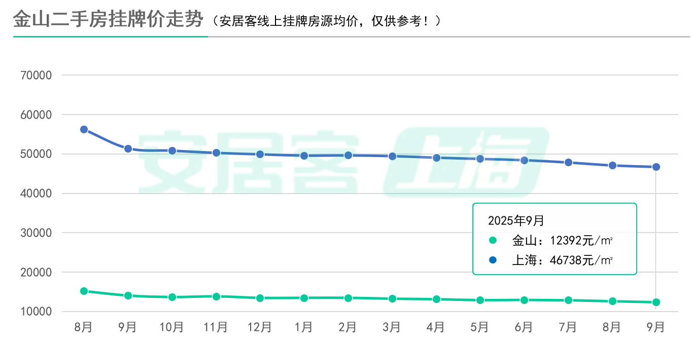 7连跌！新政后上海二手房挂牌价刷新低！