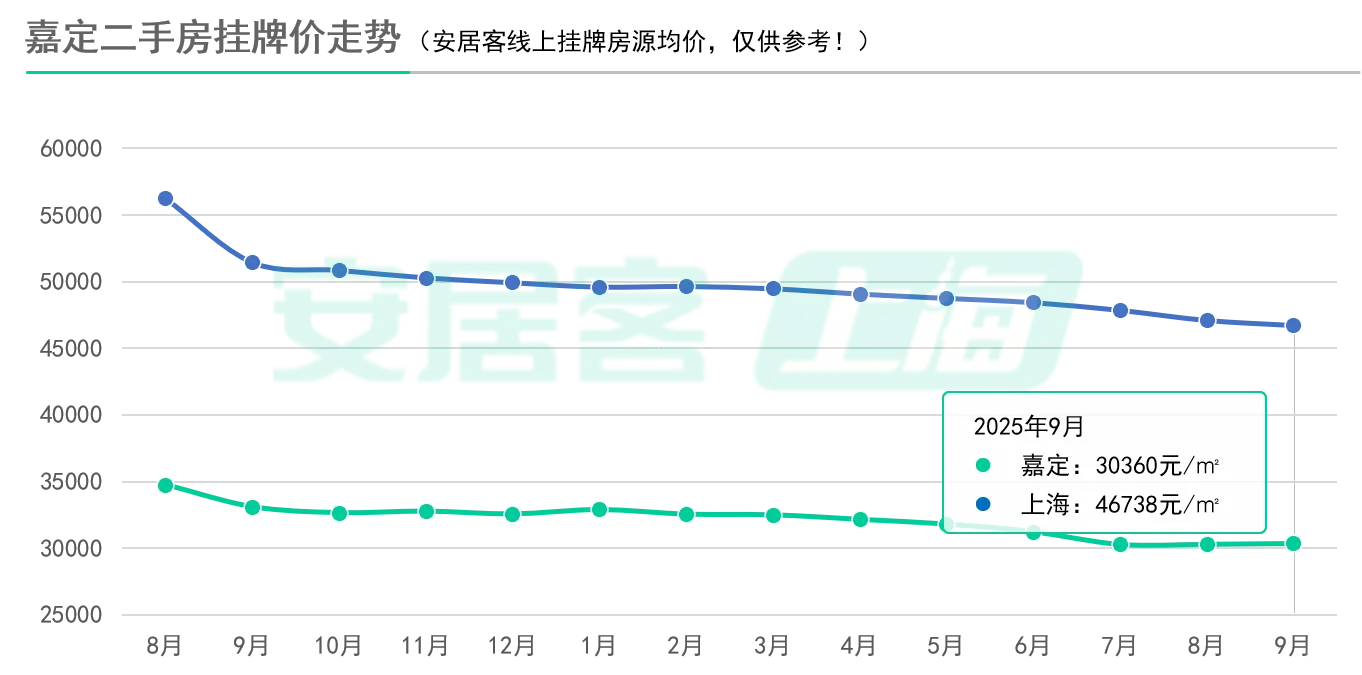 7连跌！新政后上海二手房挂牌价刷新低！