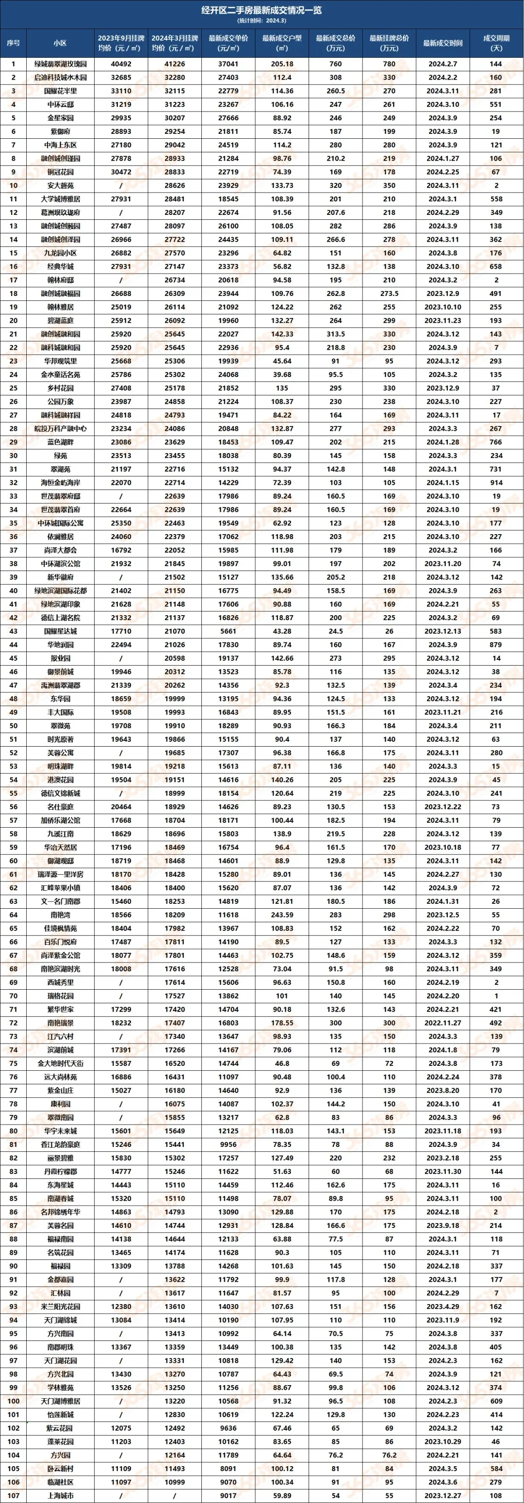 最新！合肥近1000小区挂牌价、成交价出炉！