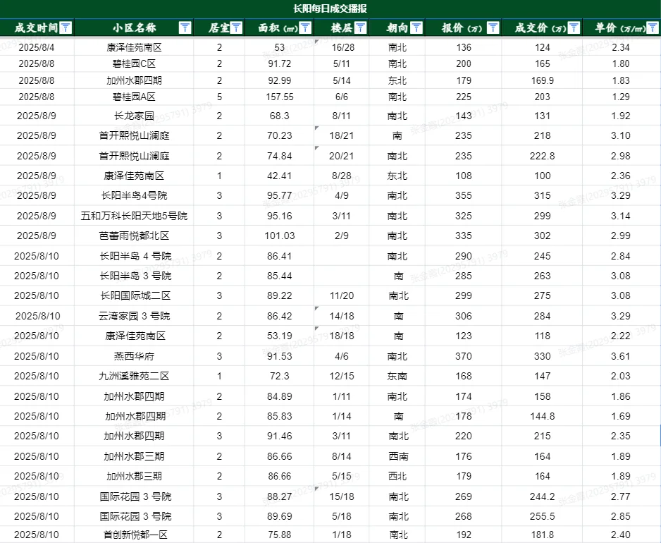 房屋最近成交价格来喽～