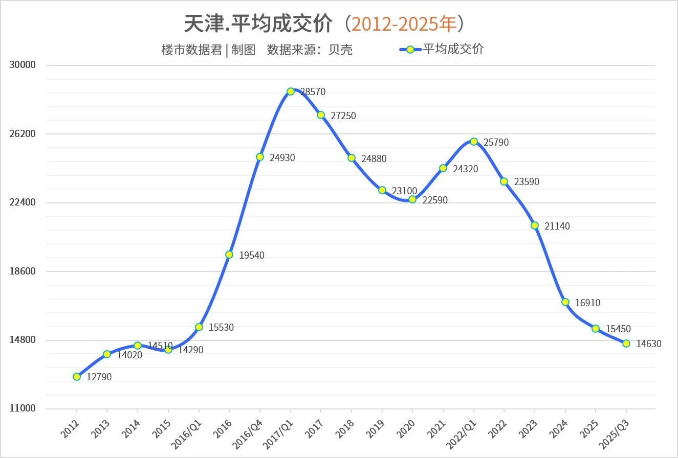 天津二手房价已经回撤至2015年