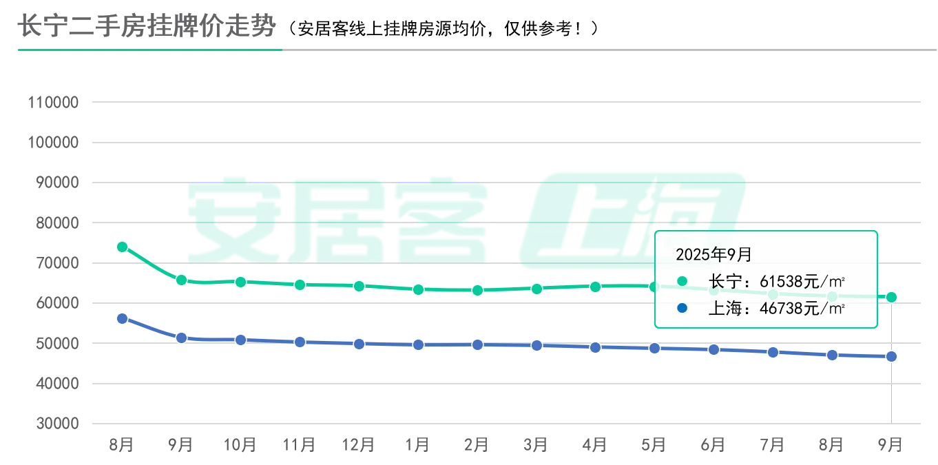 7连跌！新政后上海二手房挂牌价刷新低！