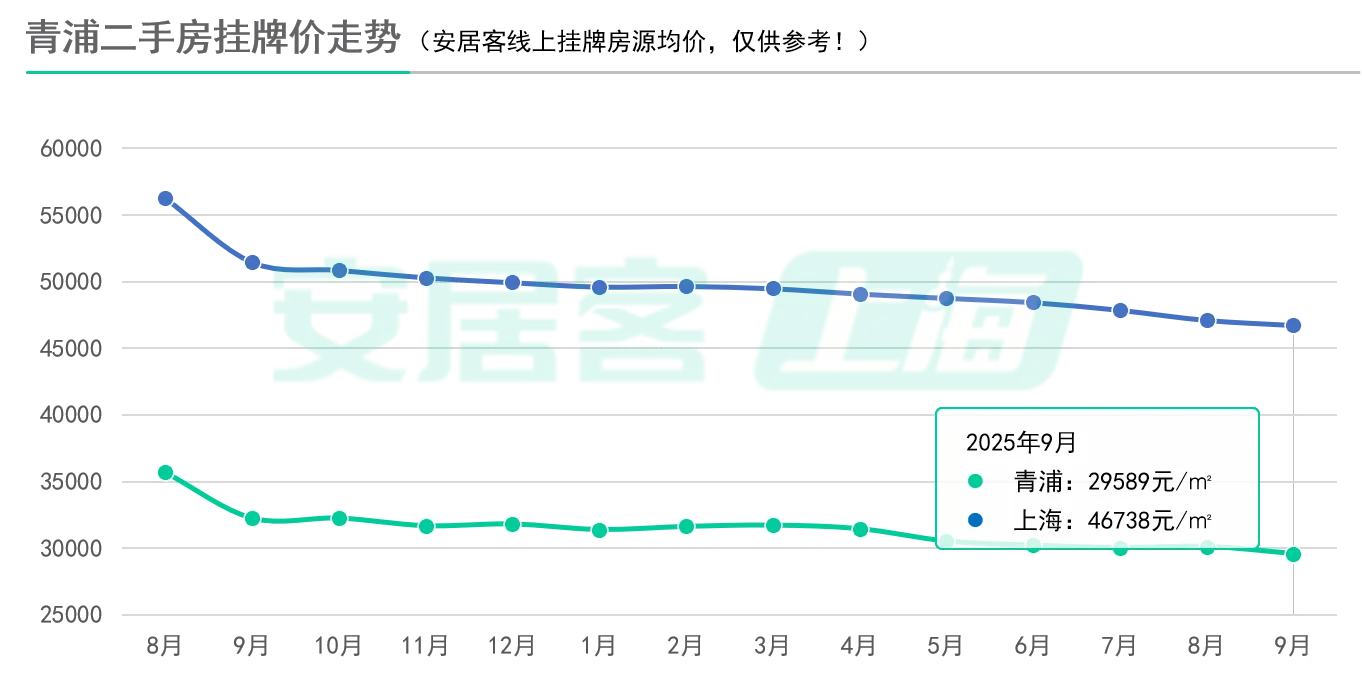 7连跌！新政后上海二手房挂牌价刷新低！