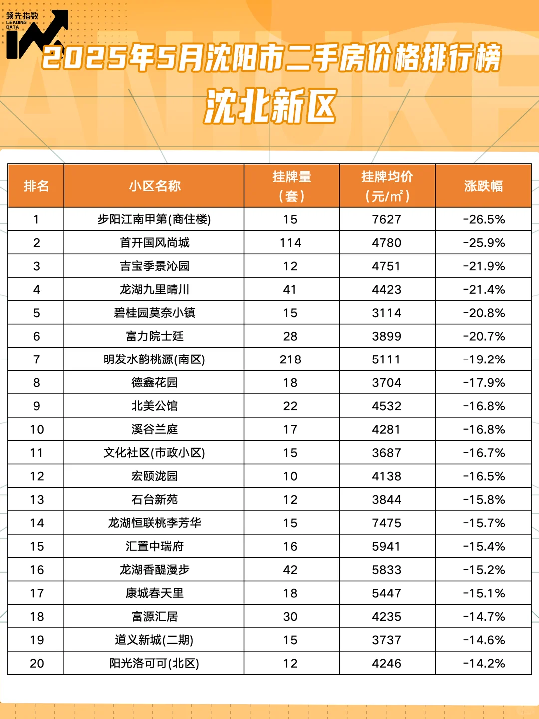 5月沈阳市各区小区挂牌价变化图