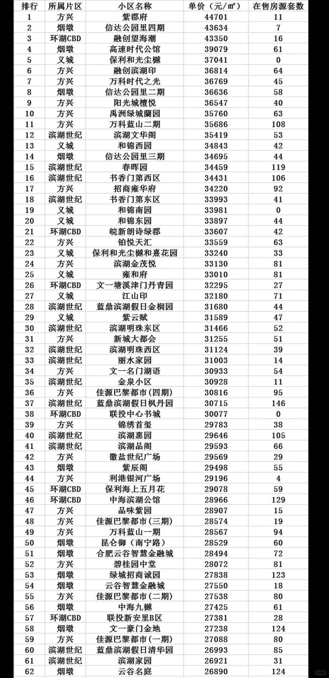 滨湖100多个小区最新挂牌价参考