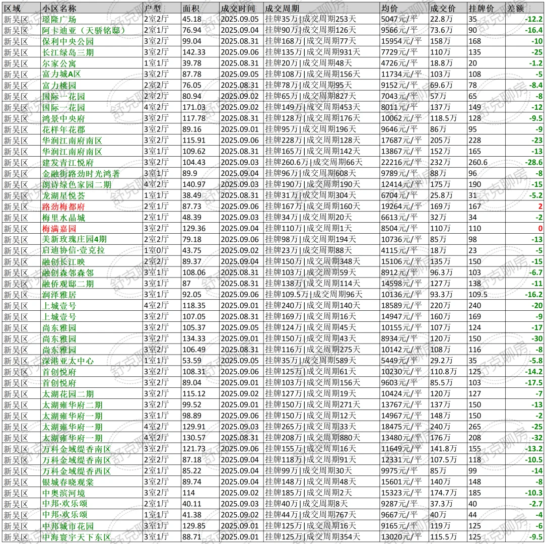 无锡最真实二手房8月31日至9月06日成交数据