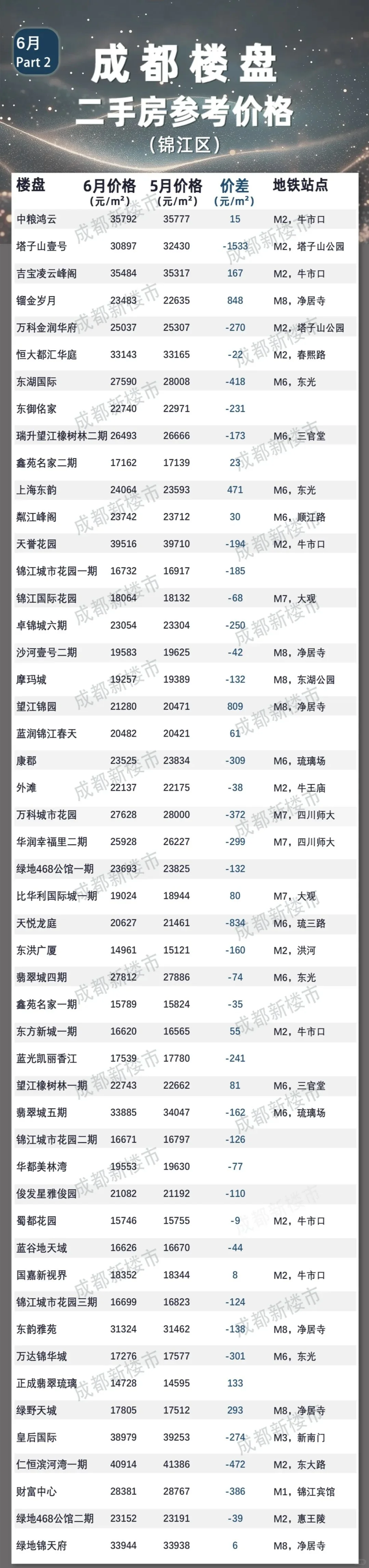 哇哦！成都6月份二手房参考成交价格来咯！