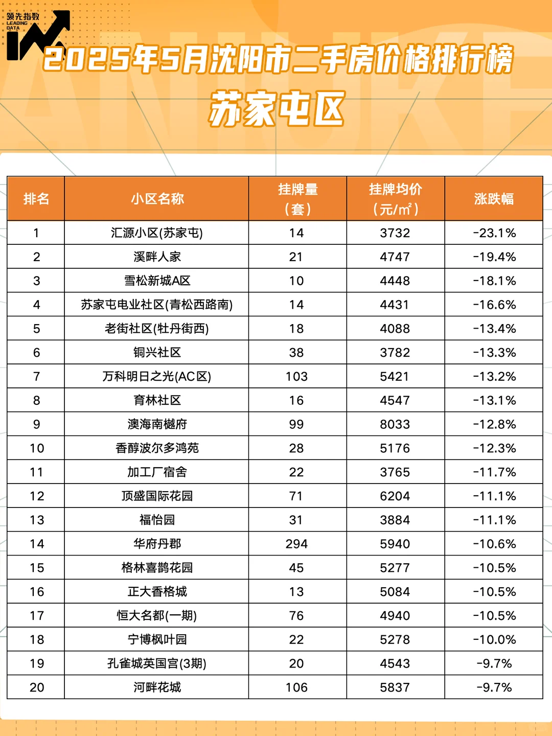 5月沈阳市各区小区挂牌价变化图