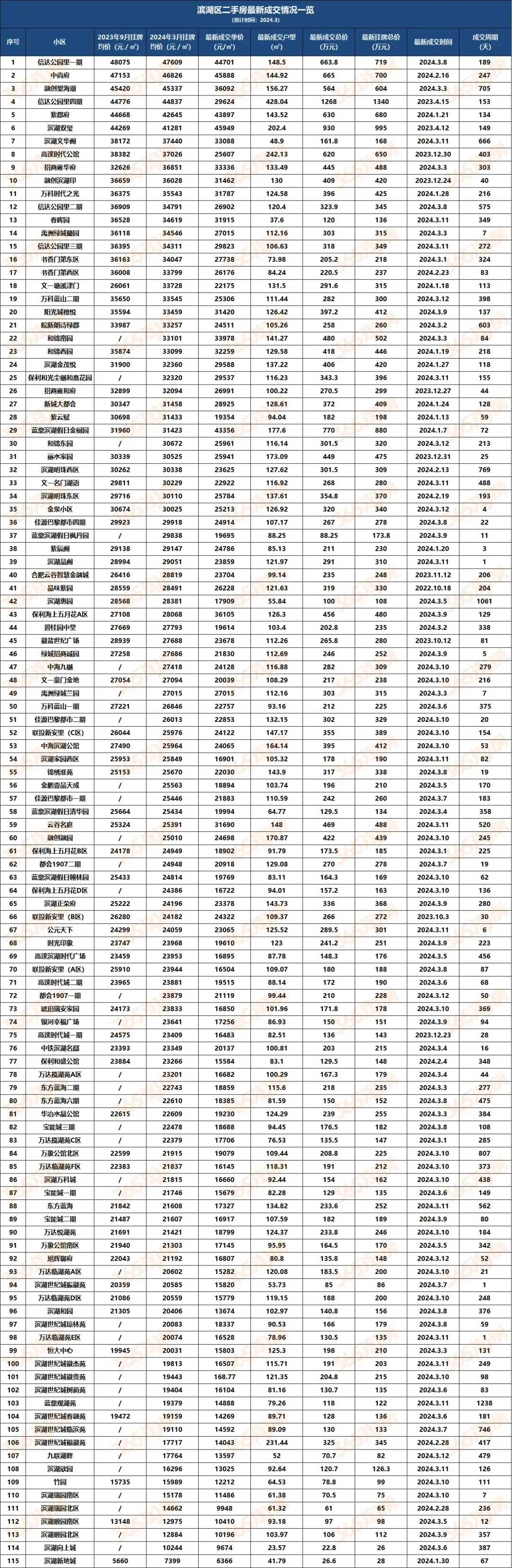 最新！合肥近1000小区挂牌价、成交价出炉！