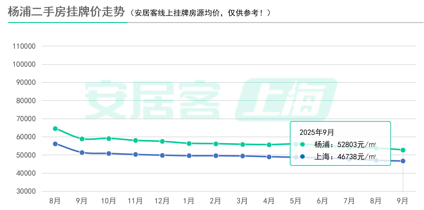 7连跌！新政后上海二手房挂牌价刷新低！