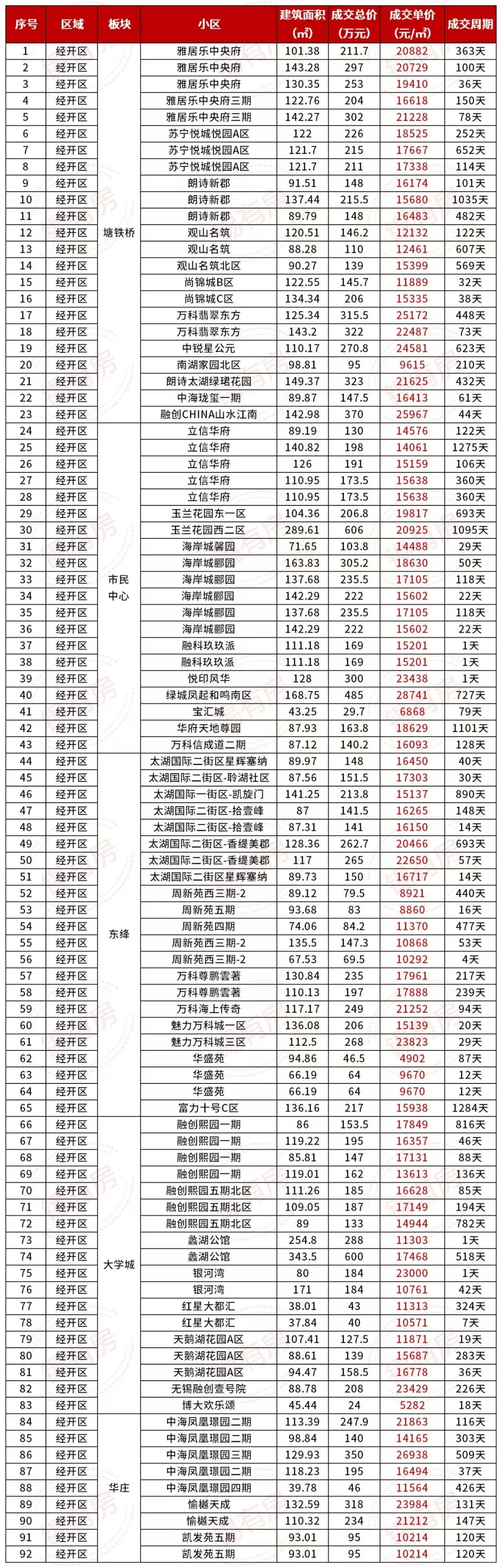无锡8月份热门二手房成交价出炉！