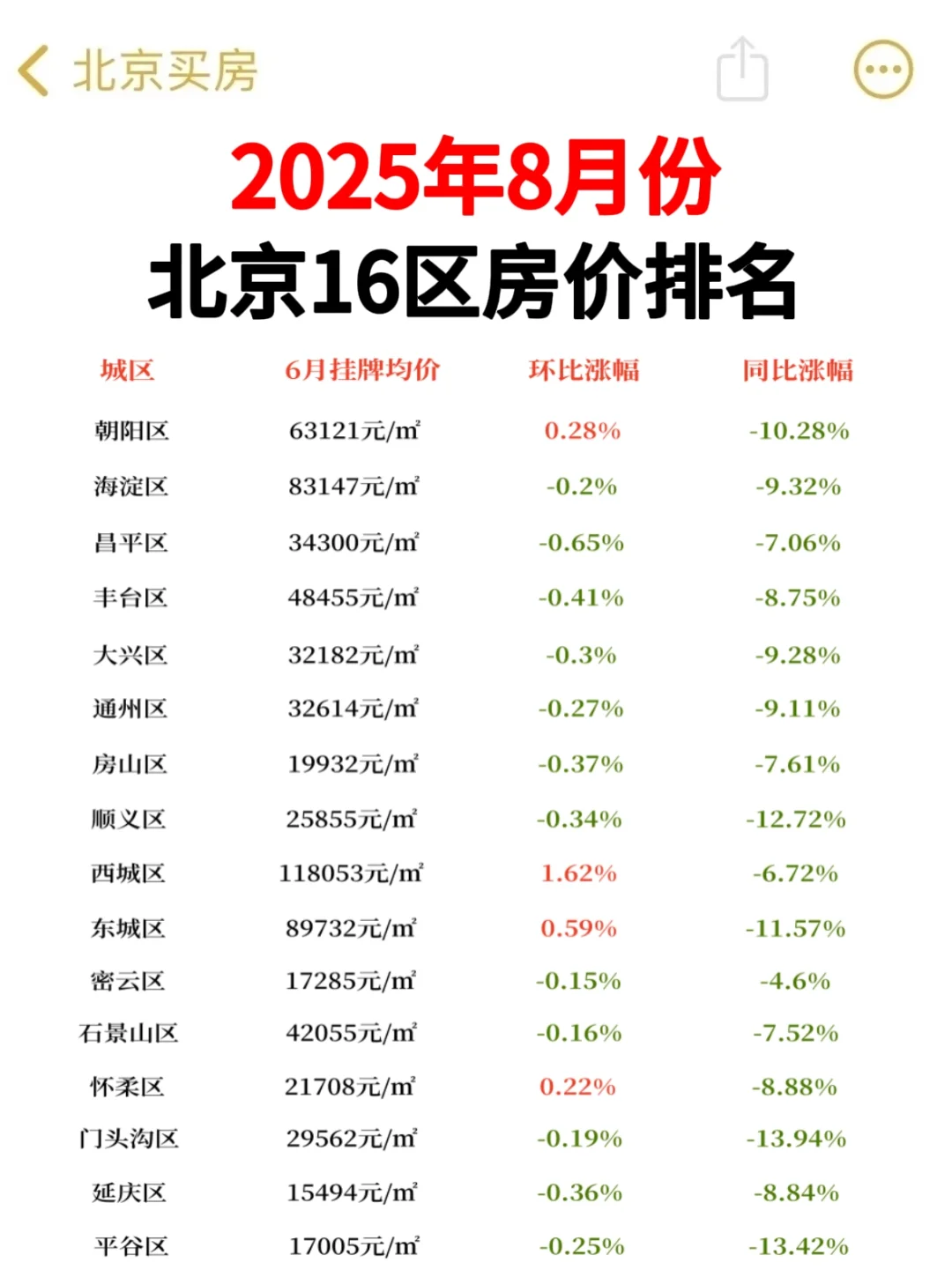 25年8月北京各城区房价出炉，昌平区领跌