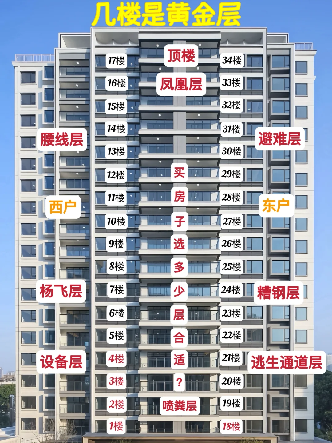 一张图告诉你怎么样选楼层最好‼️