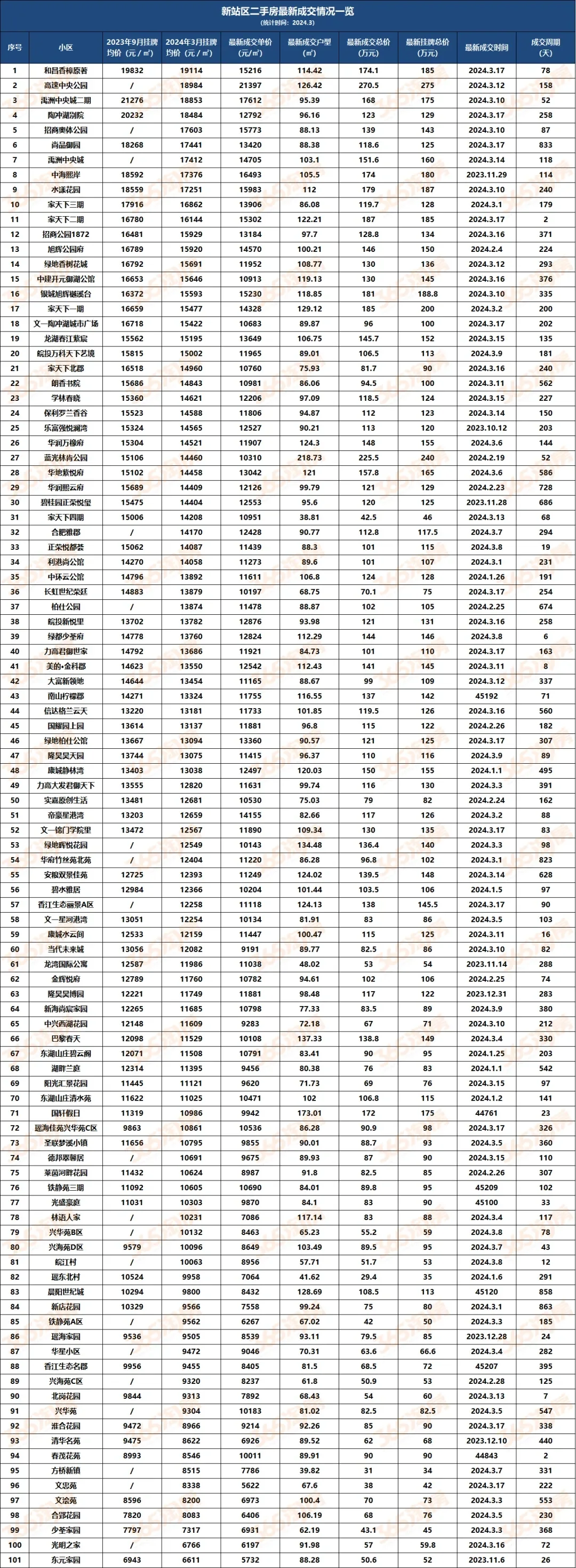 最新！合肥近1000小区挂牌价、成交价出炉！