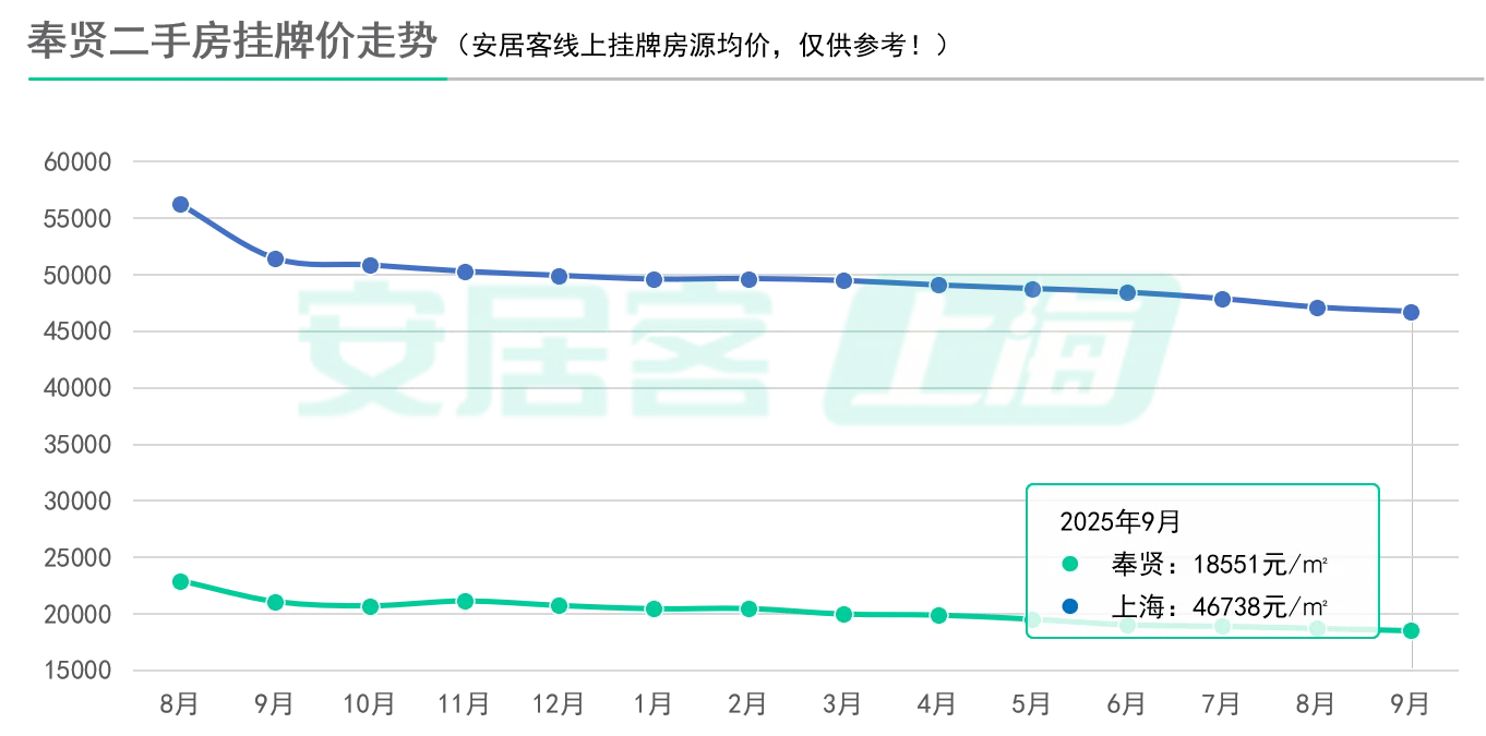 7连跌！新政后上海二手房挂牌价刷新低！