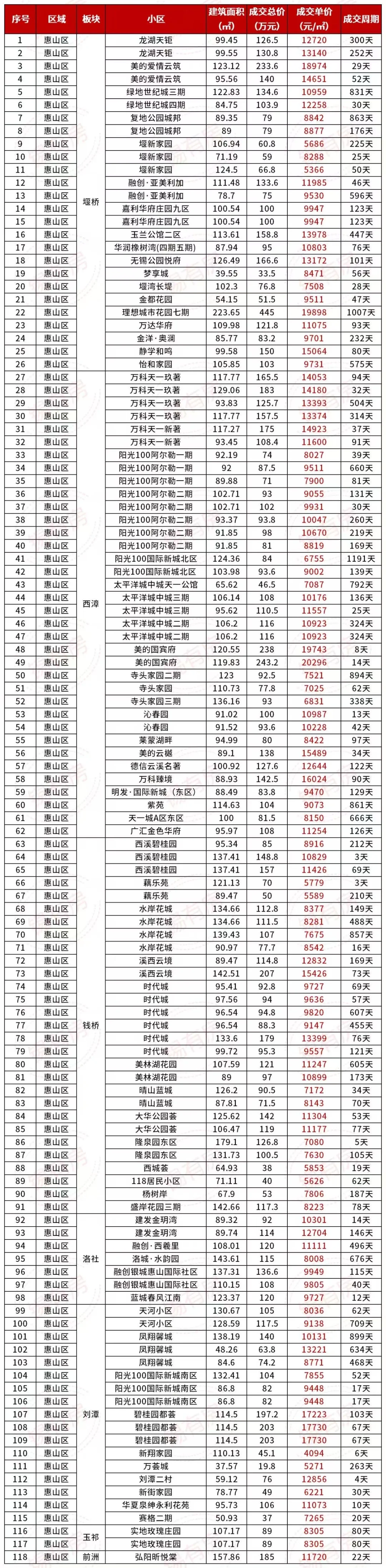 无锡8月份热门二手房成交价出炉！