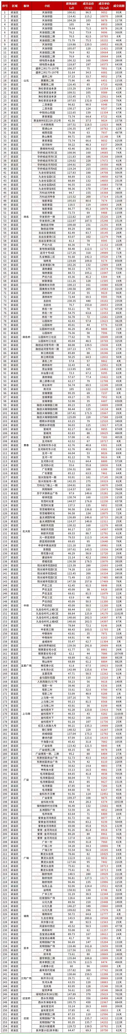 无锡8月份热门二手房成交价出炉！